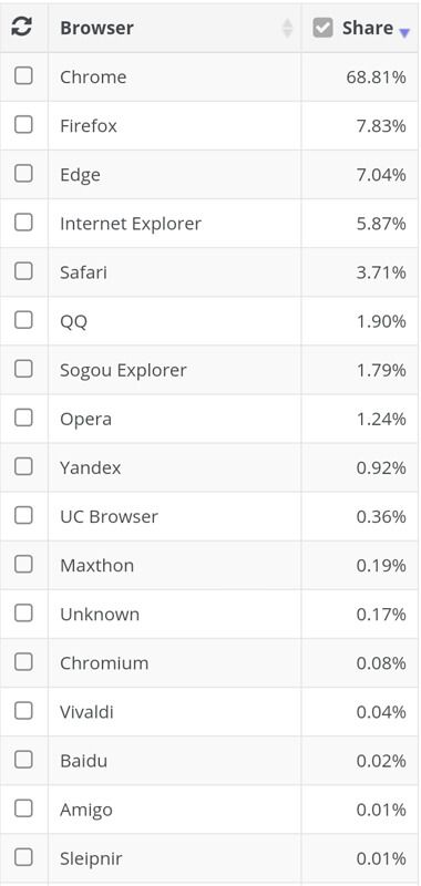 Web browsers by their market share.