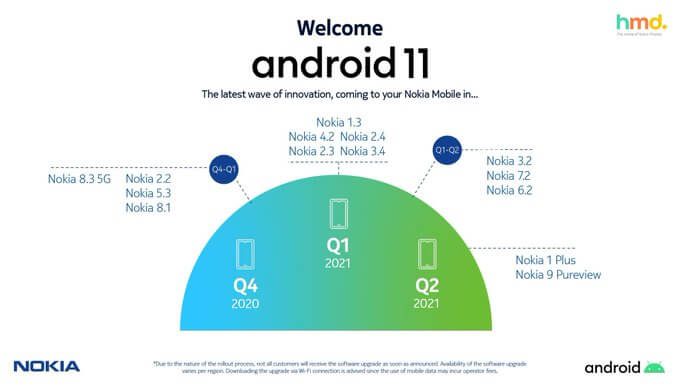 Android 11 update for Nokia devices